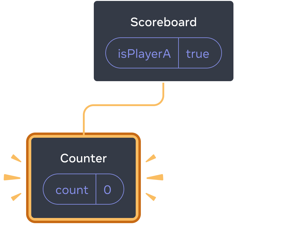 Diagram with a tree of React components. The parent is labeled 'Scoreboard' with a state bubble labeled isPlayerA with value 'true'. The only child, arranged to the left, is labeled Counter with a state bubble labeled 'count' and value 0. All of the left child is highlighted in yellow, indicating it was added.